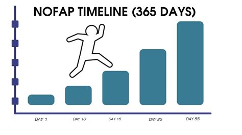 stages of nofap|when does nofap get easier.